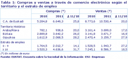 Aumenta el comercio electrónico en las empresas vascas en 2011
