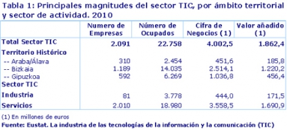 El sector de las TIC agrupó a 2.091 empresas con 22.758 ocupados en la CAV en 2010