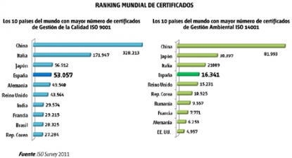 España, líder mundial en certificados de Gestión de la Energía ISO 50001