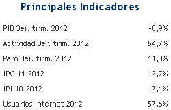 Eustat ofrece los principales indicadores coyunturales de la Comunidad Autónoma Vasca