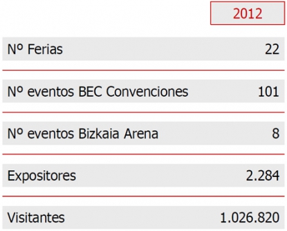 Bilbao Exhibition Centre generó un impacto económico de más de 72 millones de euros en 2012