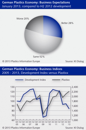La industria alemana de plásticos se debilita más de lo esperado en la segunda mitad de 2012