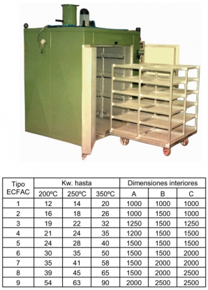 Estufas para todo tipo de calentamientos hasta 500º C