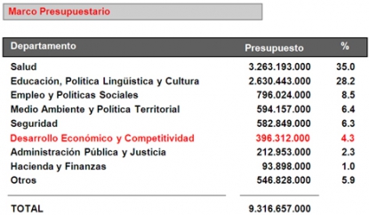 El Gobierno Vasco incrementa el presupuesto de Industria en un 15%