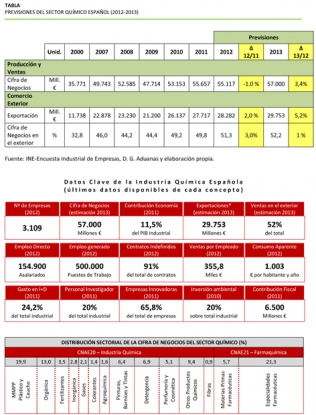 La cifra de negocio del sector químico alcanzará los 57.000 millones de euros en 2013