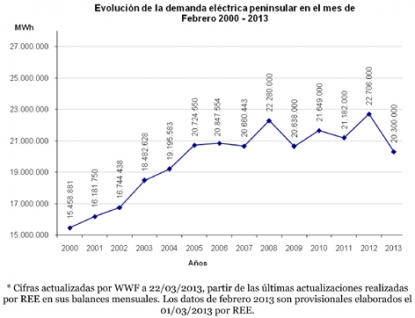 WWF considera las renovables una oportunidad para salir de la crisis