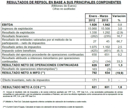 Repsol obtuvo un beneficio neto de 631 millones de euros en el primer trimestre de 2013