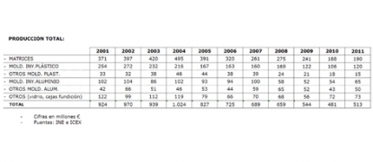 Moldes y matrices: recuperación sí, pero...
