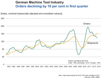 La demanda de máquinas-herramienta pierde fuelle en Alemania