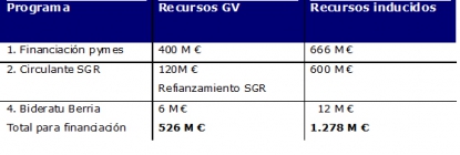 El Gobierno Vasco destina 757 millones de euros en el marco del Programa de Apoyo a la Industria