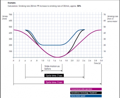 Tecnología que incrementa el rendimiento de las prensas actuales hasta un 50%