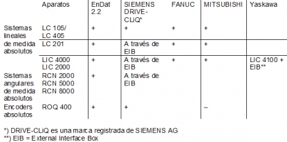 Medición de posición de longitud y ángulo sin secretos
