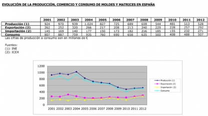 Feamm confirma la recuperación del sector de moldes y matrices
