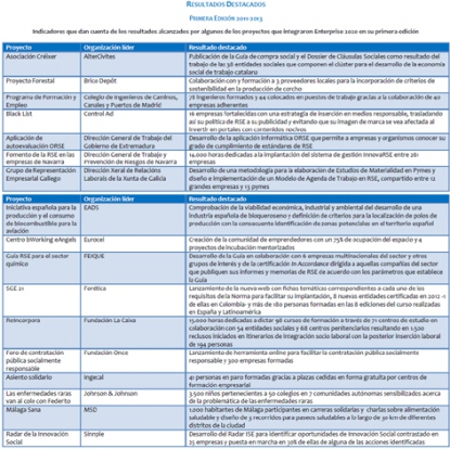 609 organizaciones colaboraron en la primera campaña de Enterprise 2020, liderada por Forética