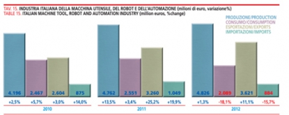 La industria italiana de máquina-herramienta resiste en un contexto global complicado