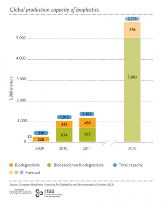 Bioplásticos: ¿una alternativa con futuro?