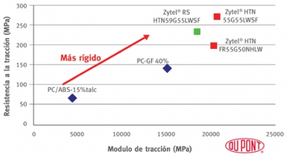 Material renovable para la cartera de polímeros para dispositivos portátiles de DuPont