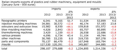 Un semestre con matices para el comercio exterior de maquinaria italiana para plásticos y caucho