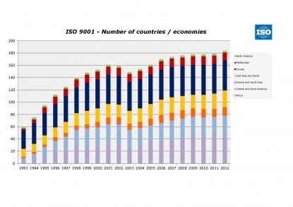Sistema de gestión de calidad ISO 9001: ¿un modelo de capa caída?