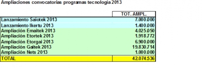 40 millones de euros más para reforzar los programas de ayudas a la I+D+i en Euskadi