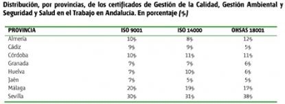 Las empresas andaluzas tienen 5.000 certificados de Aenor