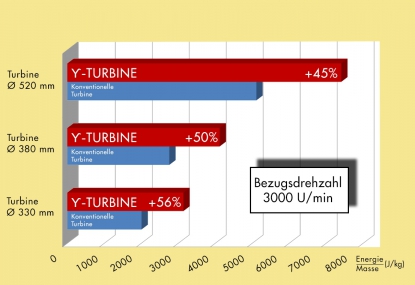 Turbinas Rutten: Ahorro de energía de hasta el 25%