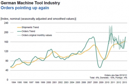 Aumentan nuevamente los pedidos de máquina-herramienta alemana