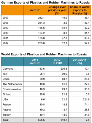 Rusia, un importante mercado para la maquinaria alemana para plásticos y caucho