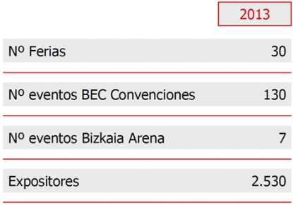 Bilbao Exhibition Centre incrementó su actividad con seis nuevos eventos en 2013