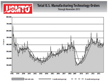 Los pedidos de tecnología de fabricación de EEUU en noviembre crecieron un 0,6% respecto a octubre