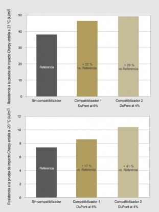 Los compatibilizadores DuPont Entira EP ayudan al reciclaje de alto valor en mezclas de polímeros