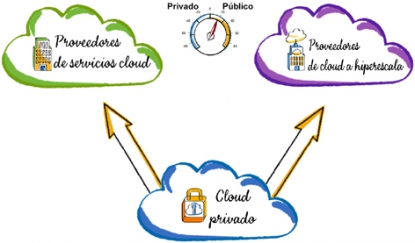 Los clouds híbridos se convierten en la visión dominante en tecnología empresarial