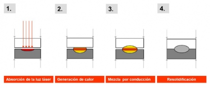 Soldadura de plásticos mediante láser diodo