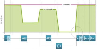 Sistema de accionamiento eficiente que rentabiliza la utilización de inyectoras antiguas