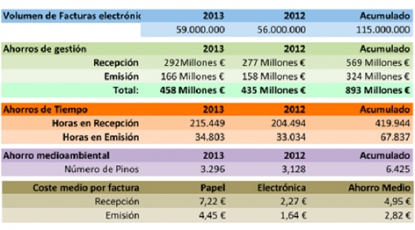Las empresas españolas ahorraron 458 millones de euros gracias a la eFactura en el primer semestre de 2013