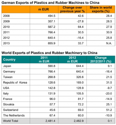 China, el más importante mercado para las máquinas alemanas para plásticos y caucho