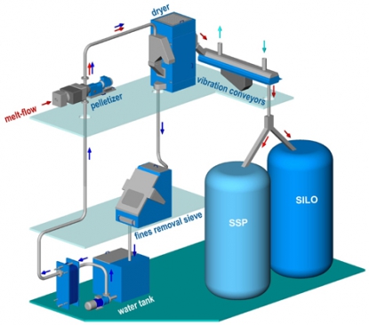 Sistema de peletización para PET que produce y cristaliza gránulos en un solo proceso integrado