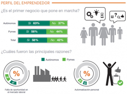 El 89% de los nuevos emprendedores afirma que España no fomenta la creación de empresas