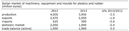 La industria italiana de fabricantes de maquinaria para plásticos y caucho resiste, a pesar de todo