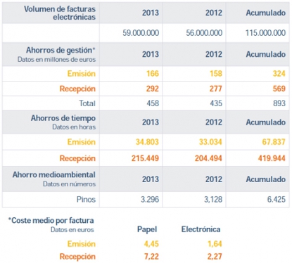 El País Vasco, sexta comunidad autónoma en volumen de emisión de facturas electrónicas