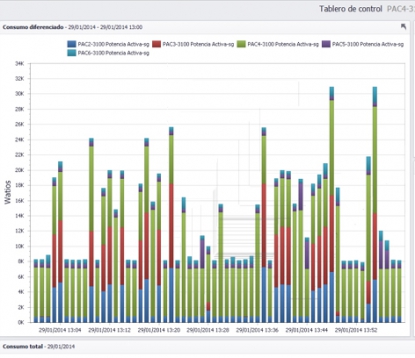 IDK-Blue: Un medidor del consumo energético para usar las máquinas de manera eficiente