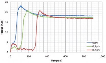 PVC: metodología de validación de nuevos aditivos