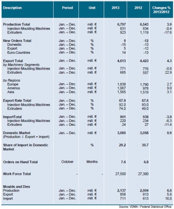 Los fabricantes de maquinaria para plásticos y caucho de VDMA anticipan un crecimiento en ventas del 3% en 2014