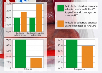 Nueva película para tapas de alta barrera que sella directamente sobre bandejas de APET