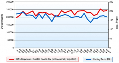 El consumo de herramientas de corte en EEUU cae un 3,5% en mayo