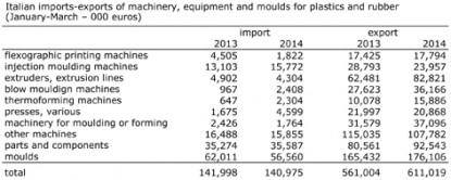 Assocomaplast: un alentador primer trimestre para las exportaciones italianas de maquinaria para plásticos y caucho