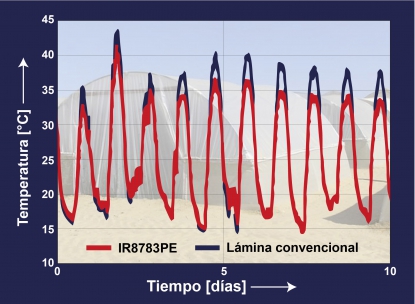 Nuevo masterbatch refrigerante para láminas para invernaderos reduce temperatura interior máxima en regiones calurosas
