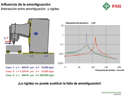 Amortiguación, un paso decisivo hacia la precisión