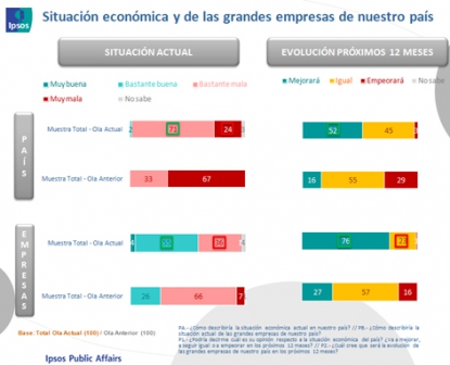 Gran optimismo por parte de la opinión de los influenciadores en medios sobre la situación actual de las empresas y el futuro próximo de la situación económica en España
