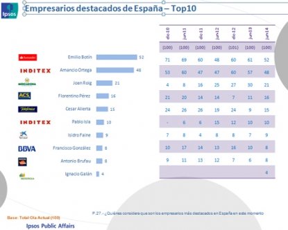Emilio Botín y Amancio Ortega fueron valorados como los líderes más influyentes del panorama empresarial entre los periodistas